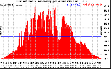 Solar PV/Inverter Performance Solar Radiation & Day Average per Minute
