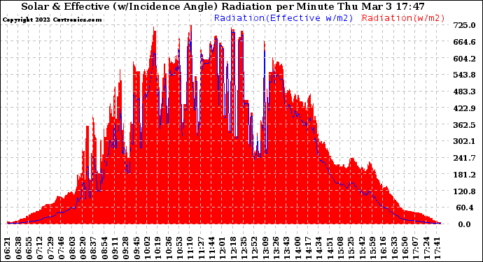 Solar PV/Inverter Performance Solar Radiation & Effective Solar Radiation per Minute