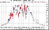 Solar PV/Inverter Performance Photovoltaic Panel Current Output