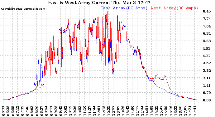 Solar PV/Inverter Performance Photovoltaic Panel Current Output
