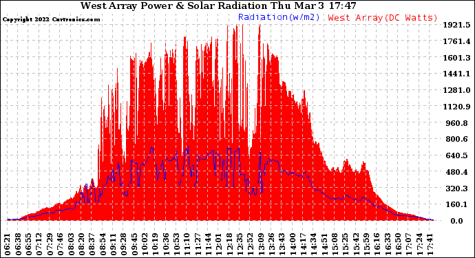 Solar PV/Inverter Performance West Array Power Output & Solar Radiation