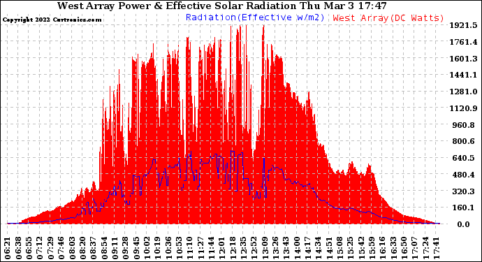 Solar PV/Inverter Performance West Array Power Output & Effective Solar Radiation