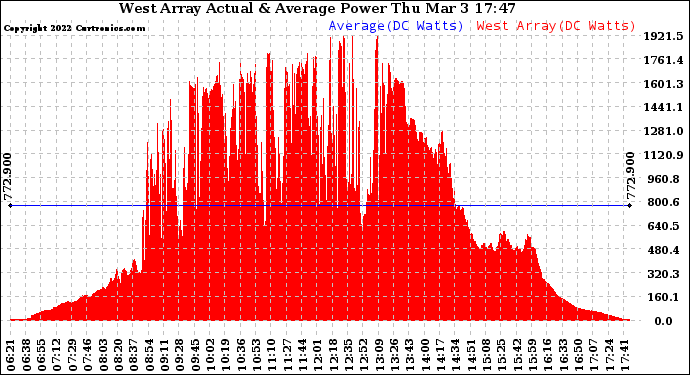 Solar PV/Inverter Performance West Array Actual & Average Power Output