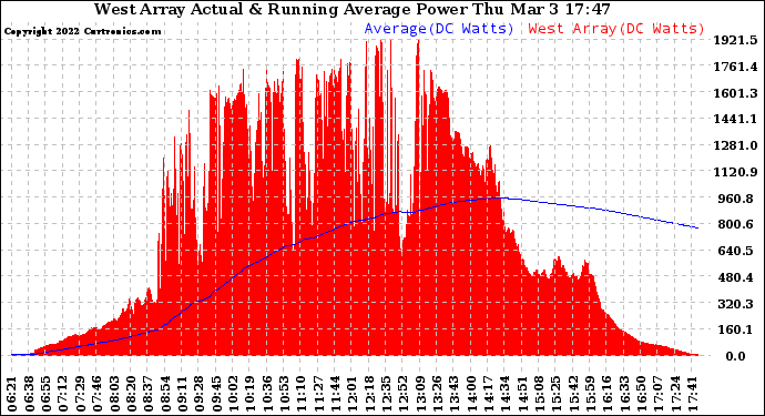Solar PV/Inverter Performance West Array Actual & Running Average Power Output