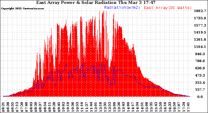 Solar PV/Inverter Performance East Array Power Output & Solar Radiation