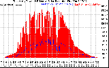 Solar PV/Inverter Performance East Array Power Output & Effective Solar Radiation