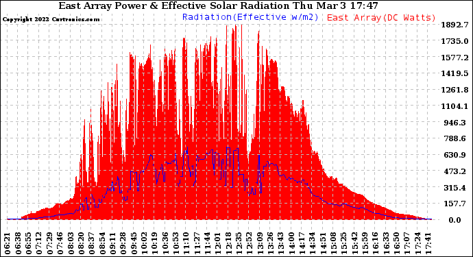 Solar PV/Inverter Performance East Array Power Output & Effective Solar Radiation