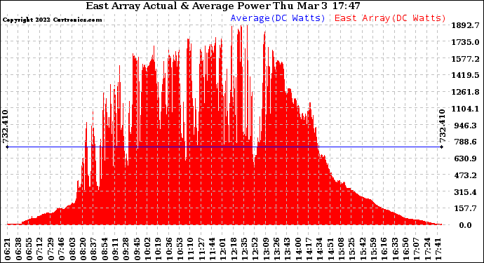 Solar PV/Inverter Performance East Array Actual & Average Power Output