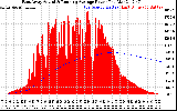 Solar PV/Inverter Performance East Array Actual & Running Average Power Output