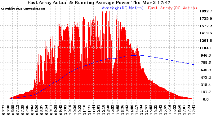 Solar PV/Inverter Performance East Array Actual & Running Average Power Output