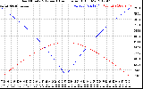 Solar PV/Inverter Performance Sun Altitude Angle & Azimuth Angle