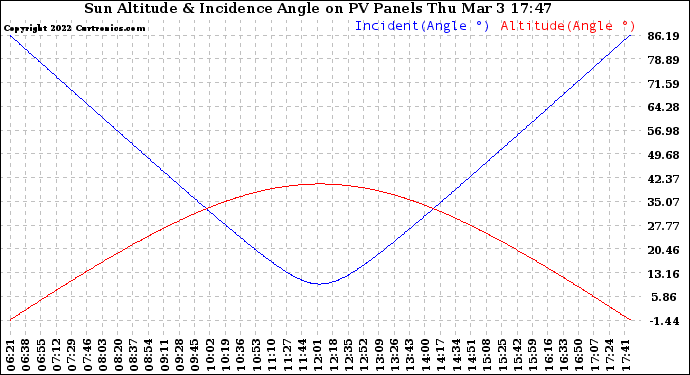 Solar PV/Inverter Performance Sun Altitude Angle & Sun Incidence Angle on PV Panels