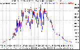 Solar PV/Inverter Performance PV Panel Power Output & Inverter Power Output