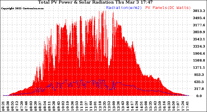 Solar PV/Inverter Performance Total PV Panel Power Output & Solar Radiation