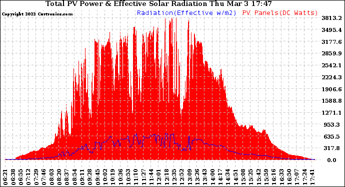 Solar PV/Inverter Performance Total PV Panel Power Output & Effective Solar Radiation