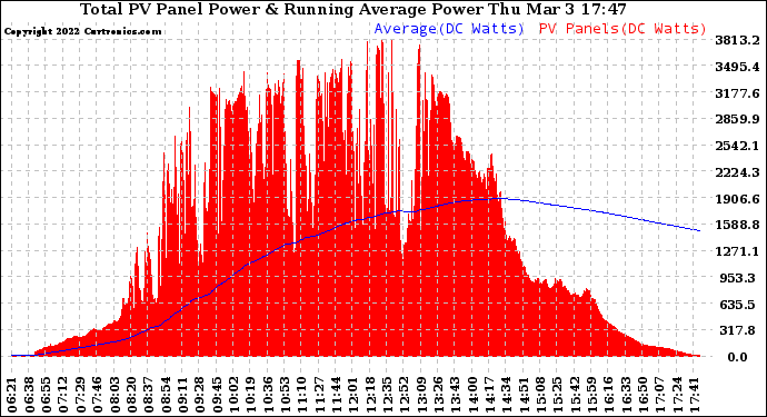 Solar PV/Inverter Performance Total PV Panel & Running Average Power Output