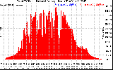 Solar PV/Inverter Performance Total PV Panel Power Output