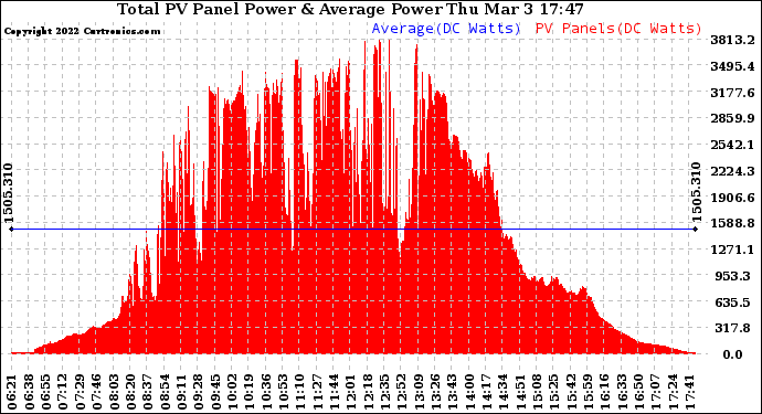 Solar PV/Inverter Performance Total PV Panel Power Output