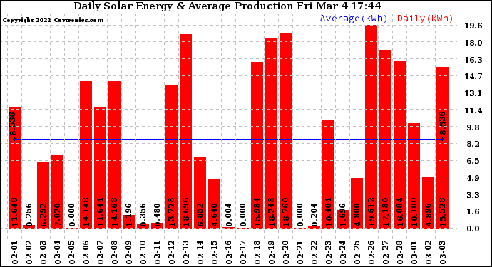 Solar PV/Inverter Performance Daily Solar Energy Production