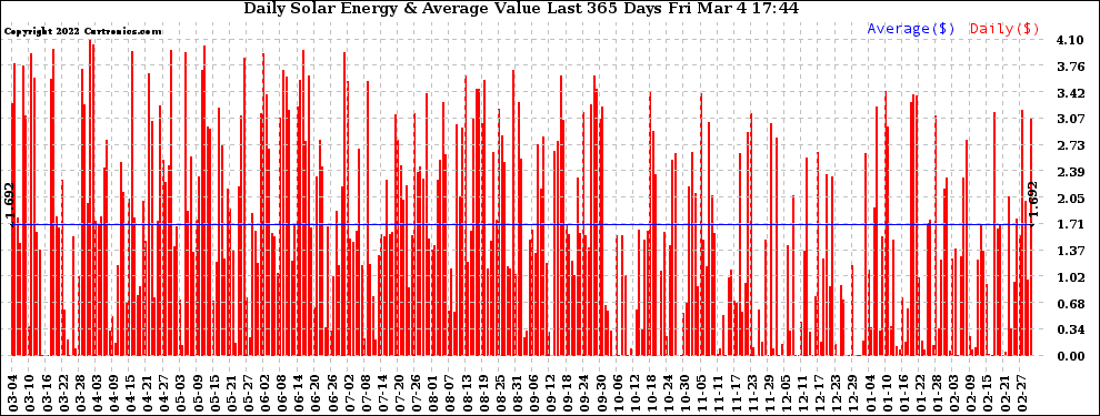 Solar PV/Inverter Performance Daily Solar Energy Production Value Last 365 Days