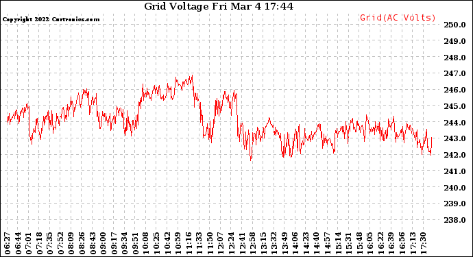 Solar PV/Inverter Performance Grid Voltage