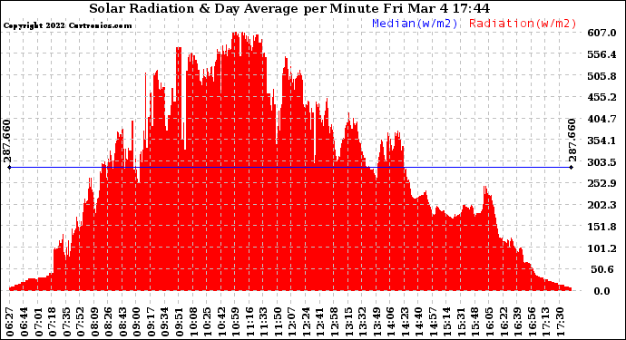 Solar PV/Inverter Performance Solar Radiation & Day Average per Minute