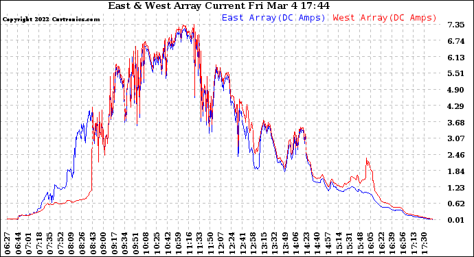 Solar PV/Inverter Performance Photovoltaic Panel Current Output
