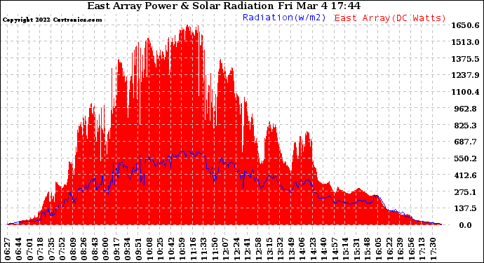 Solar PV/Inverter Performance East Array Power Output & Solar Radiation