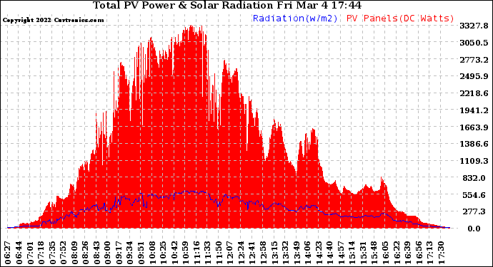 Solar PV/Inverter Performance Total PV Panel Power Output & Solar Radiation