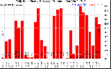 Solar PV/Inverter Performance Daily Solar Energy Production