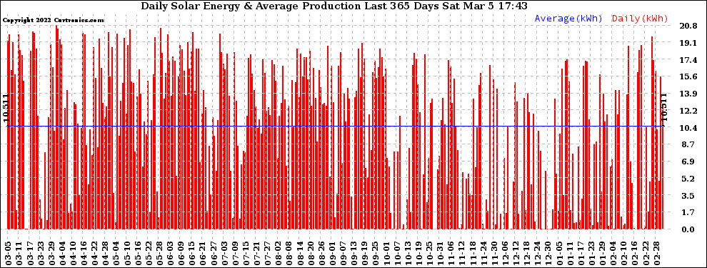 Solar PV/Inverter Performance Daily Solar Energy Production Last 365 Days