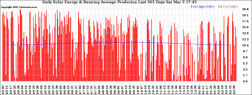 Solar PV/Inverter Performance Daily Solar Energy Production Running Average Last 365 Days