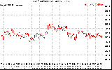 Solar PV/Inverter Performance Grid Voltage