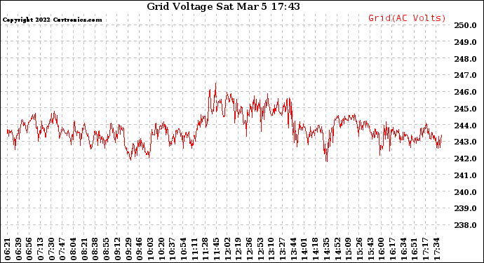 Solar PV/Inverter Performance Grid Voltage