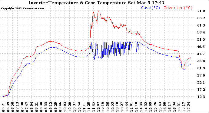 Solar PV/Inverter Performance Inverter Operating Temperature