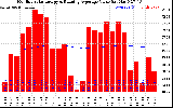 Solar PV/Inverter Performance Monthly Solar Energy Production Value Running Average