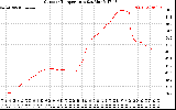 Solar PV/Inverter Performance Outdoor Temperature