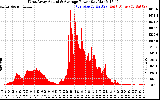 Solar PV/Inverter Performance West Array Actual & Average Power Output