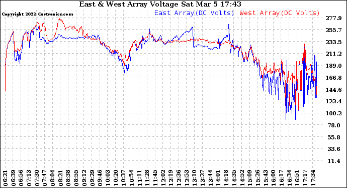 Solar PV/Inverter Performance Photovoltaic Panel Voltage Output