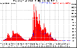 Solar PV/Inverter Performance East Array Power Output & Solar Radiation