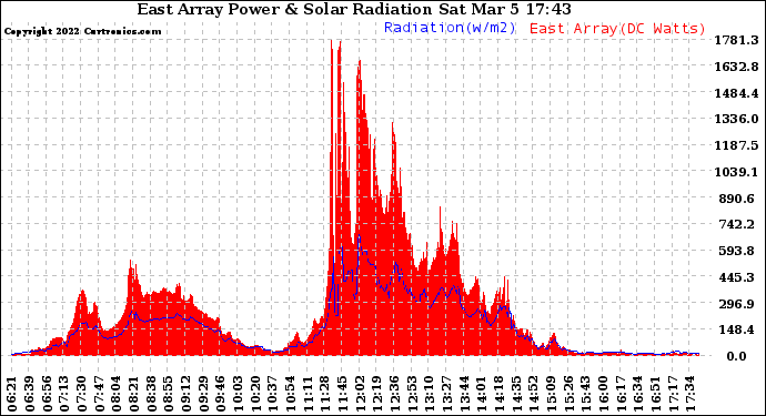 Solar PV/Inverter Performance East Array Power Output & Solar Radiation