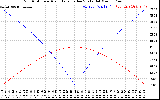 Solar PV/Inverter Performance Sun Altitude Angle & Azimuth Angle