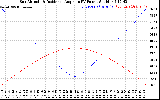 Solar PV/Inverter Performance Sun Altitude Angle & Sun Incidence Angle on PV Panels