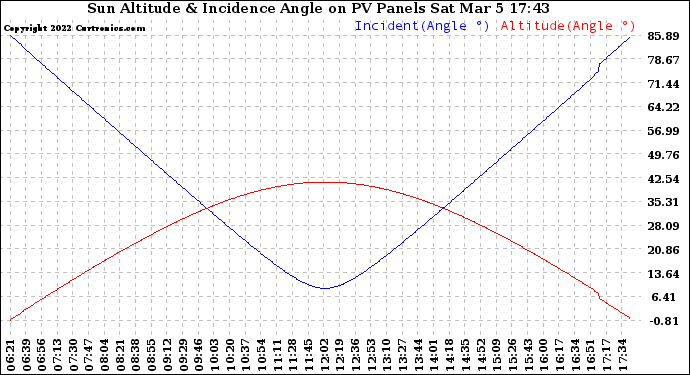 Solar PV/Inverter Performance Sun Altitude Angle & Sun Incidence Angle on PV Panels