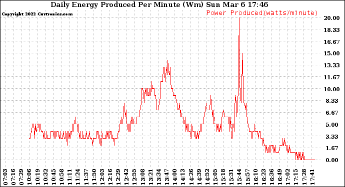 Solar PV/Inverter Performance Daily Energy Production Per Minute