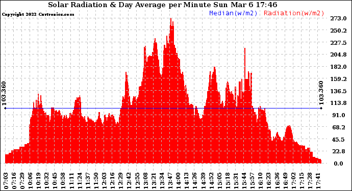 Solar PV/Inverter Performance Solar Radiation & Day Average per Minute