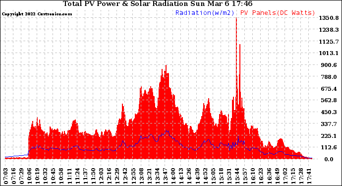 Solar PV/Inverter Performance Total PV Panel Power Output & Solar Radiation