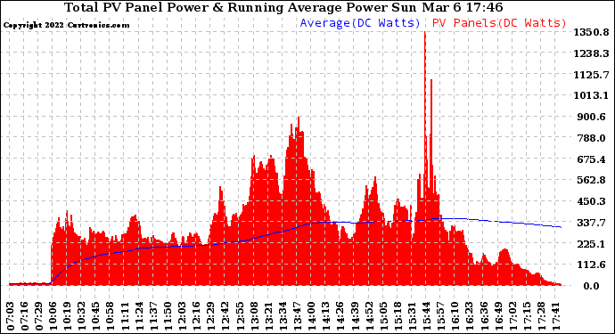 Solar PV/Inverter Performance Total PV Panel & Running Average Power Output