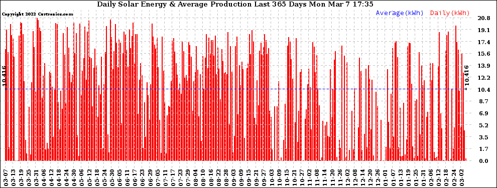 Solar PV/Inverter Performance Daily Solar Energy Production Last 365 Days