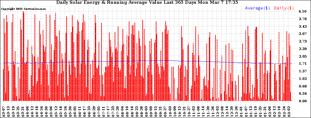 Solar PV/Inverter Performance Daily Solar Energy Production Value Running Average Last 365 Days